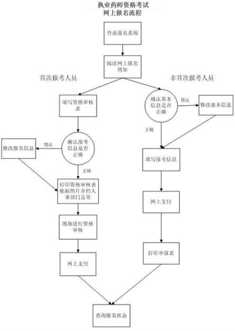 执业药师考试报名流程