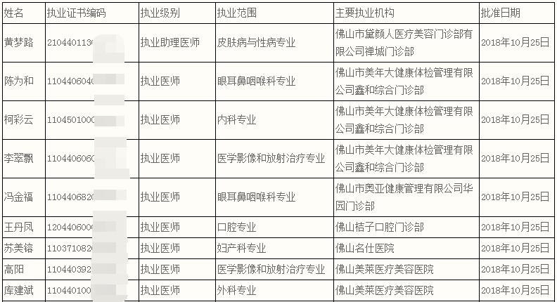 佛山市禅城区医师执业注册信息公示