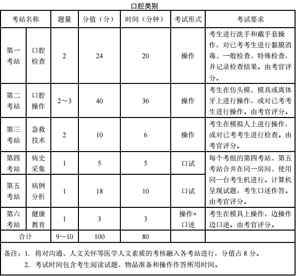 实践技能考试内容