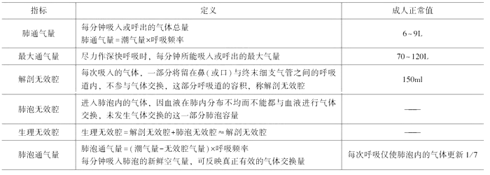 临床执业医师考试《生理学》考点：肺通气