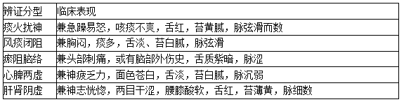 2020中医执业医师综合笔试二试考点：痫病的针灸治疗主穴与配穴