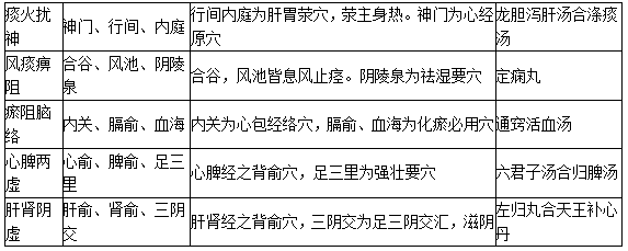 2020中医执业医师综合笔试二试考点：痫病的针灸治疗主穴与配穴