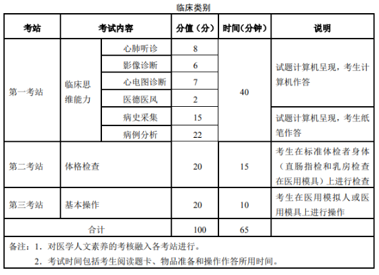 2022临床执业医师实践技能考试具体考试内容