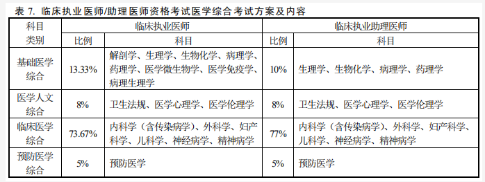 2022年临床执业医师考试题量及分值比例